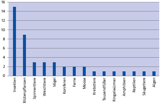 Anzahl der gefundenen Arten als Histogramm