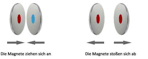 Schema: Anziehung und Abstoßung zwischen Magneten