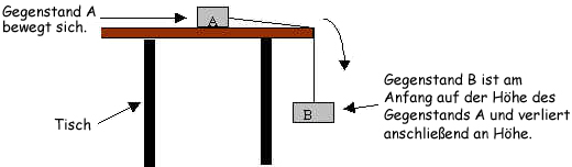 Schema: Die Verwendung eines Gegengewichts