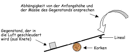 Schema des Hebelprinzips