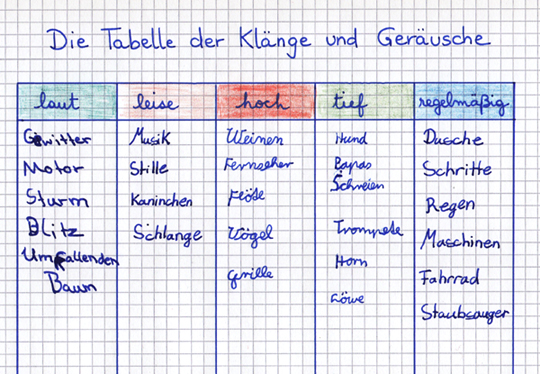 Tabelle der Klänge und Geräusche