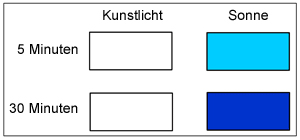 Wie sich UV-Papier nach 5 und nach 30 Minuten bei Kunstlicht
und bei Sonne verfärbt