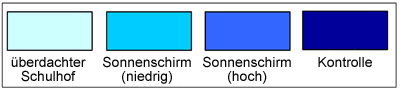 Versuch mit verschiedenen Arten von Schatten