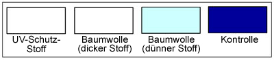 Versuch mit unterschiedlichen Stoffarten