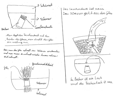 Kinderzeichnungen: Wie kann Wasser in das Glas gelangen?