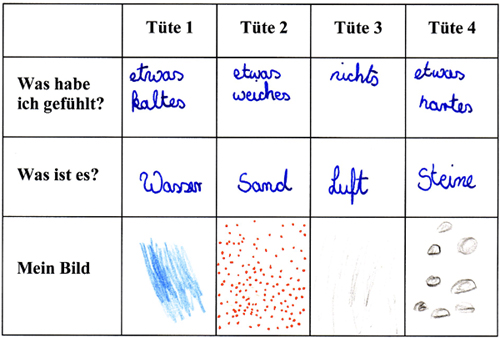 Tabelle zu den Inhalten der vier Tüten