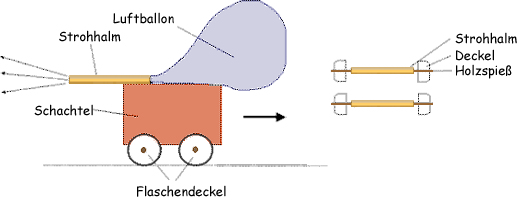 Schema zum Bau eines Autos