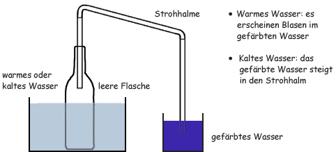 Zeichnung: Weiterer Versuch zur Ausdehnung von Luft