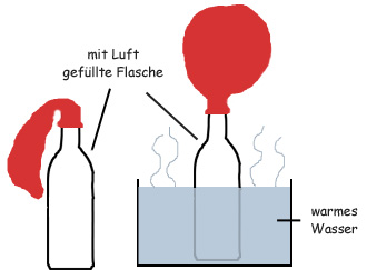 Schema: Man taucht eine Flasche mit aufgestülptem Luftballon in warmes Wasser