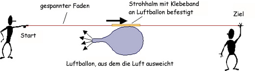 Schema: Prinzip einer Luftballonrakete
