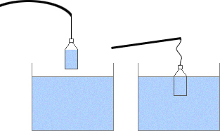 Schema: Was passiert, wenn man eine volle Flasche ins Wasser taucht?