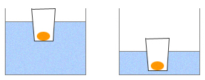 Schema: Schwimmverhalten eines mit Knete beschwerten Bechers in viel und in wenig Wasser