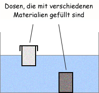 Schema: Schwimmverhalten zweier Dosen, die mit unterschiedlichen Materialien gefüllt sind