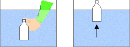 Schema: Was passiert, wenn eine leere Flasche unter Wasser gedrückt wird?