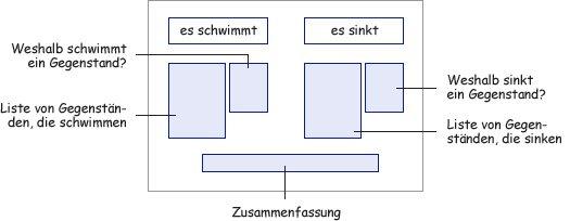 Schema eines Plakats zum Thema Schwimmen und Sinken