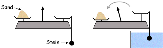 Schema zum Experiment mit der Waage und dem Stein