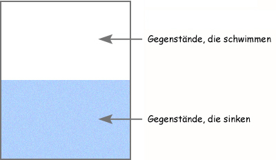 Schema zum Sortieren der Gegenstände, die schwimmen und jenen, die sinken