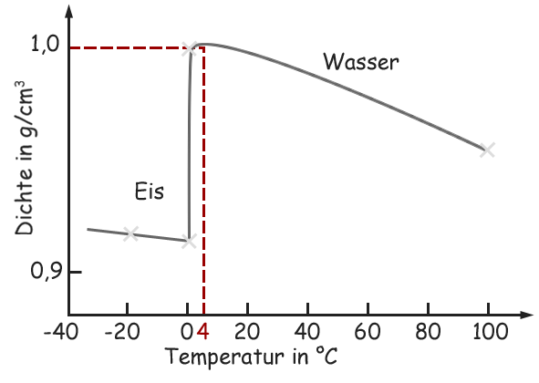 Kurve der Dichte über der Temperatur