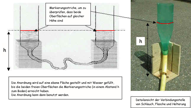 Schema und Foto einer Schlauchwaage