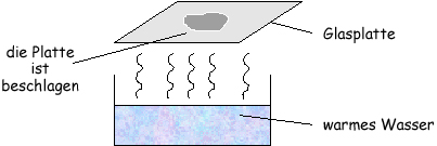 Schema: beschlagene Glasscheibe über warmem Wasser