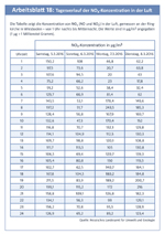 Tagesverlauf der NOx-Konzentration in der Luft