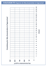 Diagramm der NOx-Konzentration im Tagesverlauf