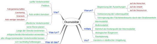 Mit FreeMind erstellte Mindmap