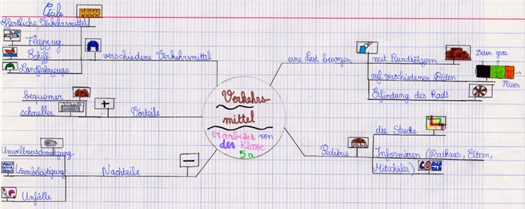 Mindmap: Verkehrsplanung in einer idealen Stadt