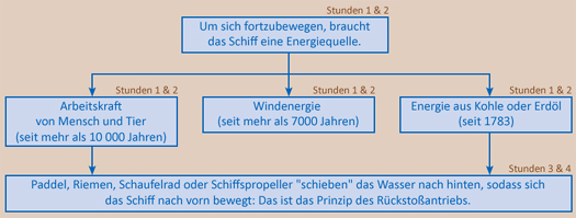 Szenario zur Unterrichtseinheit über die Schifffahrt