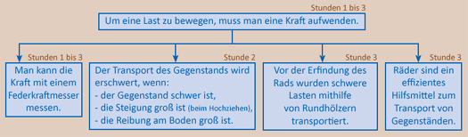 Szenario zur Unterrichtseinheit über die Erfindung des Rads