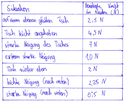 Versuchsprotokoll zum Einfluss der Neigung