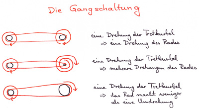 Zeichnungen zur Funktionsweise einer Gangschaltung