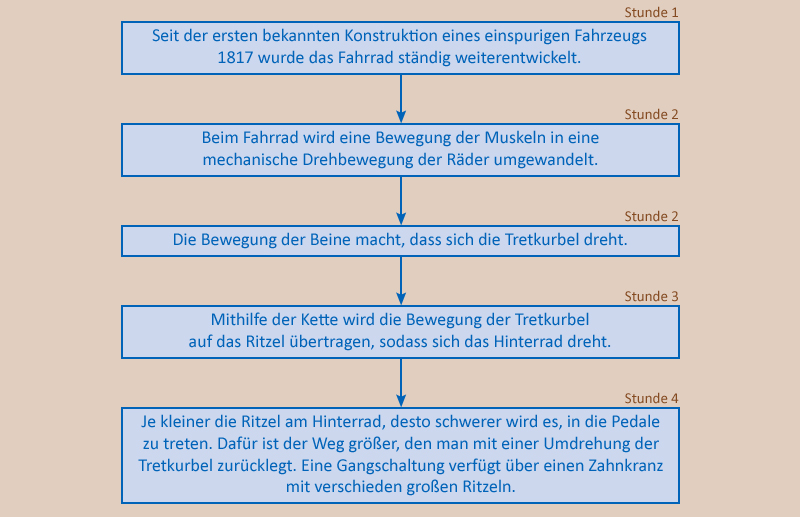 3.4: Wie funktioniert eine Gangschaltung?