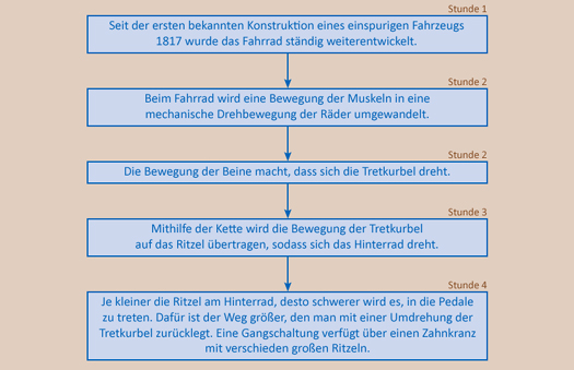 Szenario zur Unterrichtseinheit über das Fahrrad