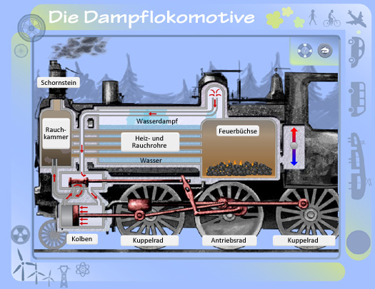 Animation zur Umwandlung einer geradlinigen Bewegung in eine Drehbewegung beim Radantrieb einer Lokomotive