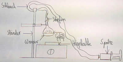 Zeichnung des Experiments mit Erlenmeyerkolben und Spritze