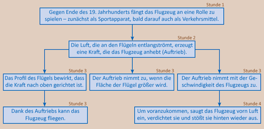 Szenario zur Unterrichtseinheit über das Flugzeug