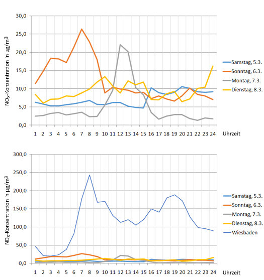 NOx-Diagramm Spessart