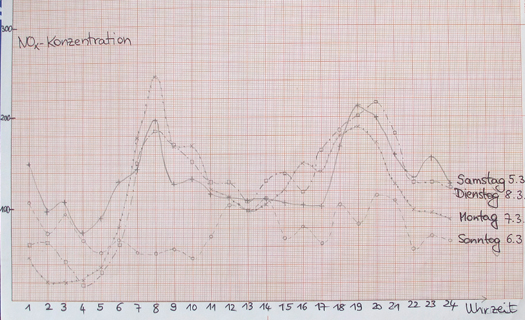 NOx-Diagramm Wiesbaden