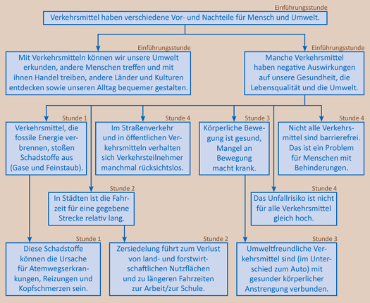 Szenario zur Unterrichtseinheit über die Auswirkungen von Transport und Verkehr auf die Menschen und die Lebensqualität