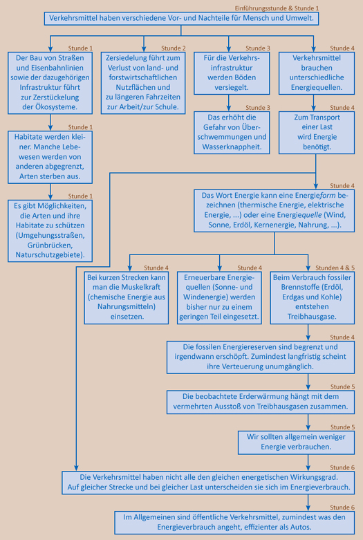 Szenario zur Unterrichtseinheit über die Auswirkungen von Transport und Verkehr auf die Ökosysteme
