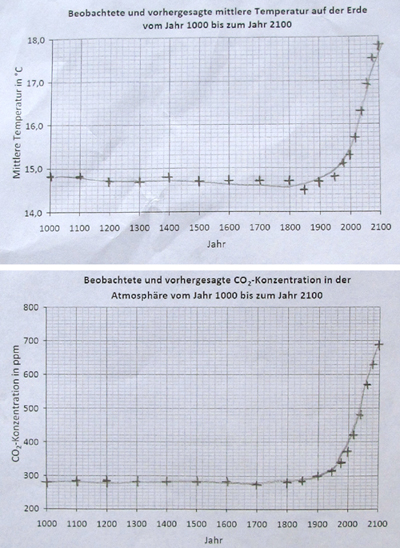 Diagramm: Entwicklung der mittleren Temperatur und der CO2-Konzentration