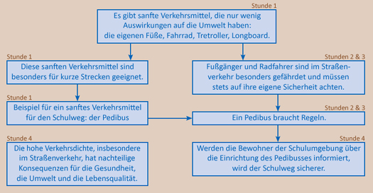 Szenario zur Unterrichtseinheit über die Einrichtung eines Pedibusses