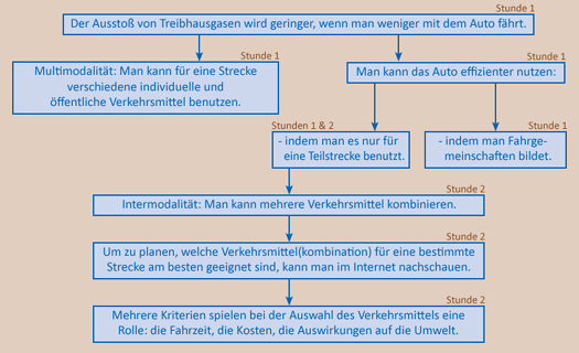 Szenario zur Unterrichtseinheit über Multimodalität und Intermodalität