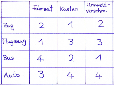 Das beste Verkehrsmittel nach verschiedenen Kriterien