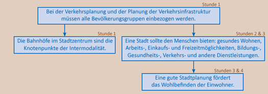 Szenario zur Unterrichtseinheit über die ideale Stadt der Zukunft