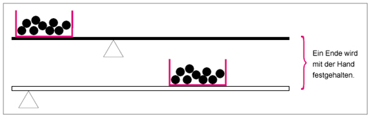 Zeichnung: Einen Hebel mit der Hand ins Gleichgewicht bringen