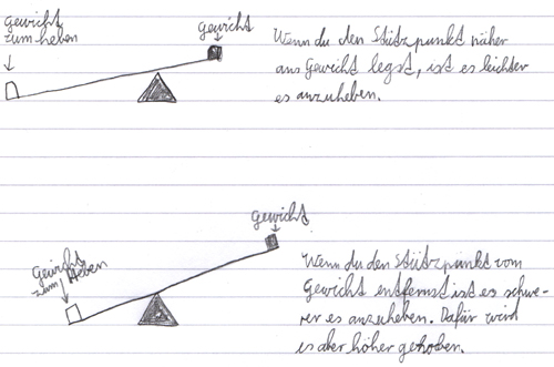 Kinderzeichnung: Wenn der Stützpunkt näher am Gewicht ist, ist es leichter anzuheben