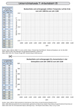Zusammenhang zwischen Erderwärmung und Anstieg der CO2-Konzentration in der Atmosphäre