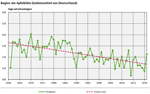 Beginn der Apfelblüte in Deutschland